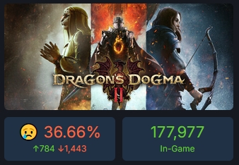 Dragon's Dogma 2 มีคนเล่นพร้อมกันใน Steam ทะลุ 180,000 คน แต่รีวิวจากผู้เล่นเป็นนิ้วโป้งแดง เพราะปัญหา Performance 3 Dragons Dogma 2 4 1