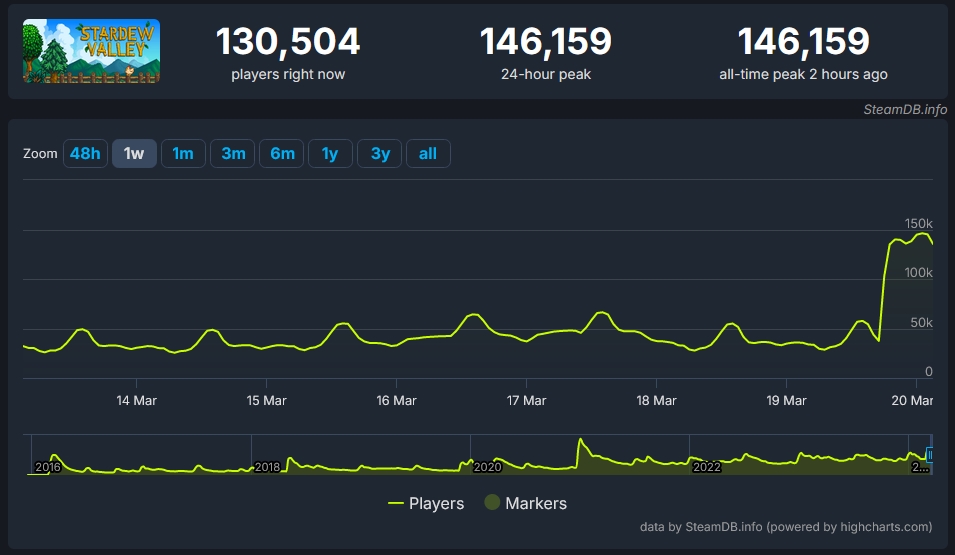 Stardew Valley ทำสถิติใหม่ มีคนเล่นเกมพร้อมกันใน Steam สูงสุดทะลุ 145,000 คน หลังอัปเดตเวอร์ชัน 1.6 2 Stardew