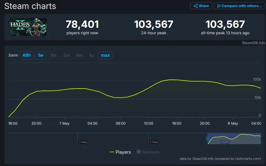 Hades II มียอดคนเล่นพร้อมกันใน Steam ทะลุ 100,000 คน หลังเปิดให้เล่น Early Access ผ่านไป 1 วัน 2 Hades 2 2 jpg