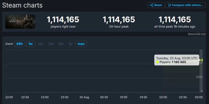 เปิดตัวแรงสุด ๆ Black Myth: Wukong มียอดคนเล่นพร้อมใน Steam ทะลุ 1.1 ล้านคนภายใน 24 ชั่วโมง 2 Black Myth 2 jpg