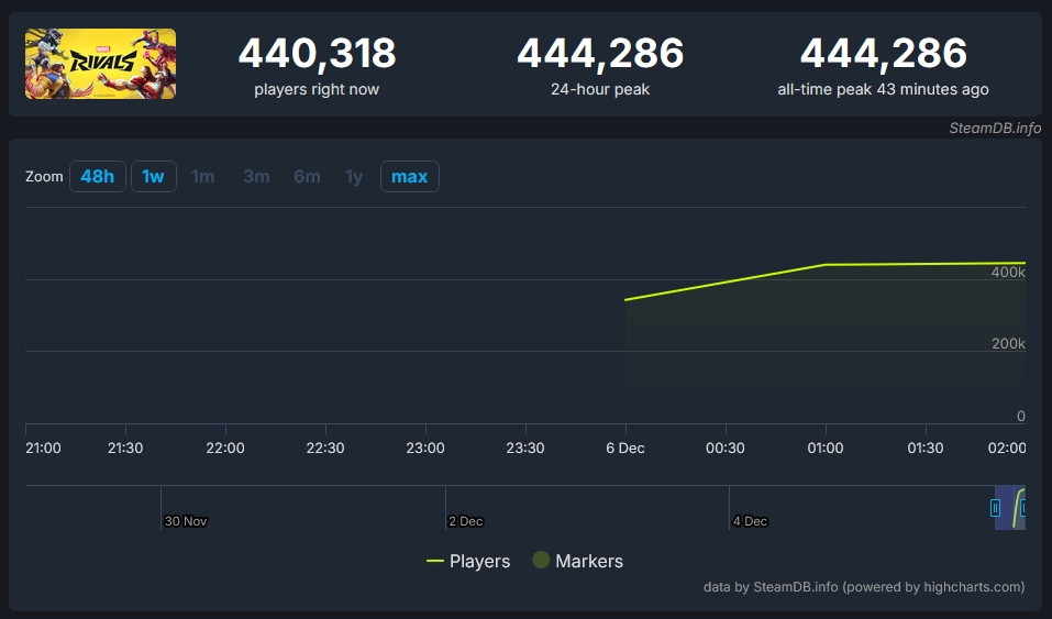 Marvel Rivals มีคนเล่นพร้อมกันใน Steam สูงสุดทะลุ 440,000 คน หลังเปิดให้เล่นไม่ถึง 24 ชั่วโมง 2 steamdb