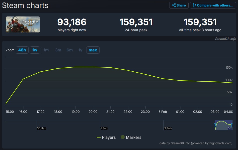 Kingdom Come: Deliverance II ทำยอดคนเล่นพร้อมกันใน Steam สูงสุดเกือบถึง 160,000 คน 2 Kingdom Come Deliverance II 2