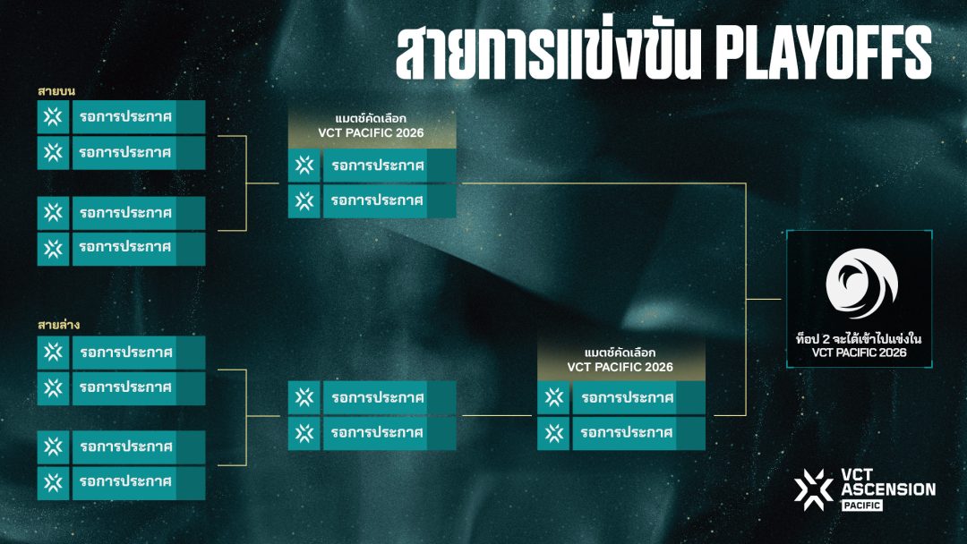 VCT Ascension Pacific Bangkok 2025 พร้อมระเบิดศึก 14 - 26 ต.ค. นี้! กรุงเทพฯ คือเวทีตัดสิน 2 ที่นั่งสุดท้ายสู่ VCT Pacific 2026 3 VCTP25 Ascension Bracket