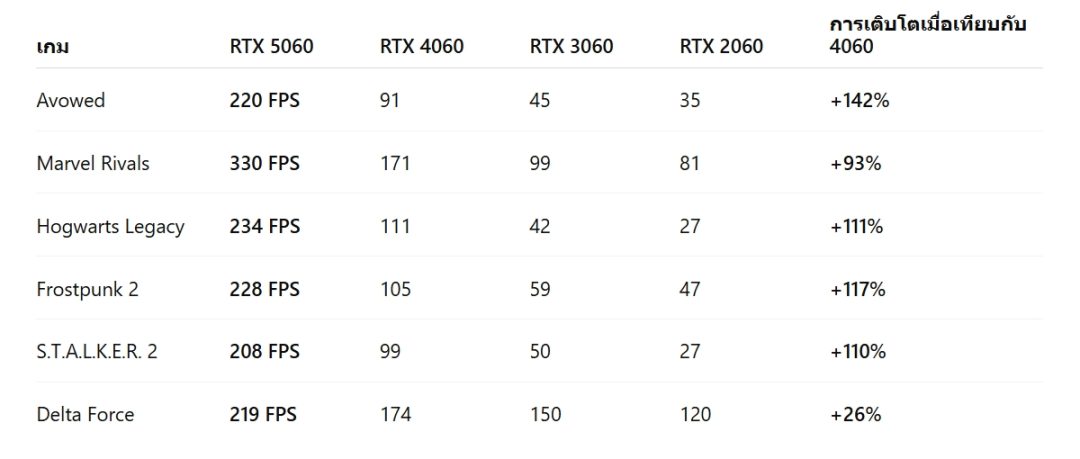 อยากอัปเกรดเป็น GeForce RTX™ 50 ซีรีส์ ? มาดูผลทดสอบที่ทำให้รู้สึกว่า “เฟรมลื่นจนต้องลอง!” 4 IMG 7569