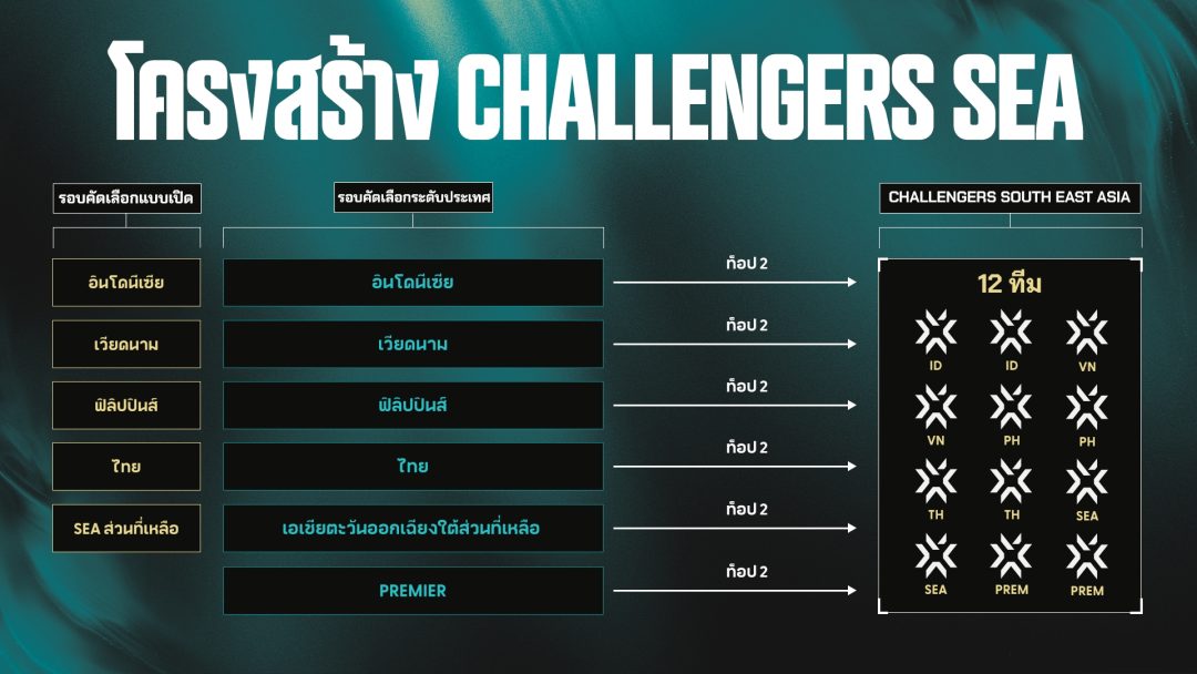 VCT Challengers 2026 พลิกโฉมเส้นทางสู่ Champions เปิดศึกใหม่ให้ทีม APAC พุ่งตรงสู่เวทีระดับโลก 3 VCT25 Challengers Structure