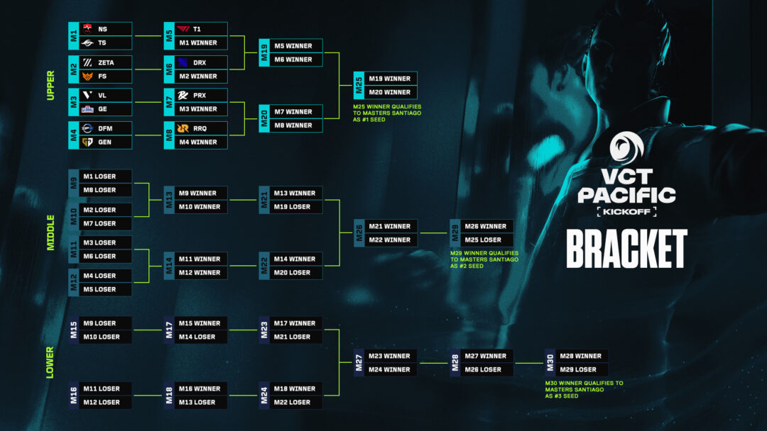 Riot Games เปิดตัวการแข่งขัน VCT Pacific 2026 แล้ว เริ่มซีซั่นใหม่ 22 มกราคมนี้ 4 Vct26 Season Primer Kickoff Bracket Wide
