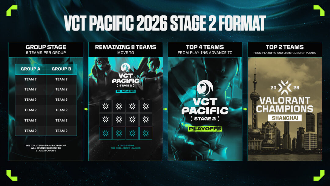 Riot Games เปิดตัวการแข่งขัน VCT Pacific 2026 แล้ว เริ่มซีซั่นใหม่ 22 มกราคมนี้ 5 Vct26 Season Primer Stage 2 Format