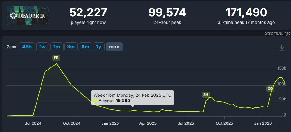 ยอดผู้เล่น Deadlock ยังโตพรวด เพิ่มถึง 125,000 คนหลังอัปเดตใหม่ ทั้งที่ตัวเกมเต็มจริง ๆ ยังไม่เปิดตัว และต้องมีคน Invite เข้าเล่นเท่านั้น 2 Screenshot 2026 02 25 150504