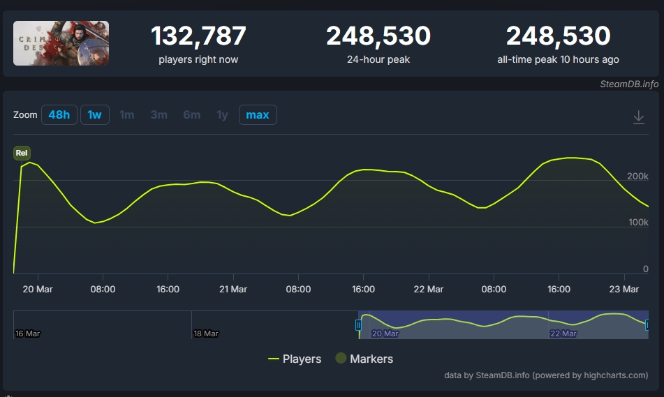 Crimson Desert ทำสถิติใหม่ กับยอดผู้เล่นสูงสุดบน Steam พุ่งแตะ 248,500 คนแล้ว 2 Screenshot 2026 03 23 105857