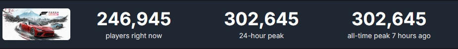 ยอดผู้เล่น Forza Horizon 6 บน Steam ยังแรง ติดอันดับ 1 เกมยอดนิยมในตอนนี้แล้ว 3 Screenshot 2026 05 25 041653