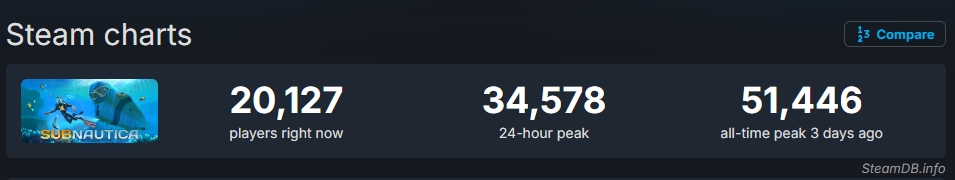 Subnautica ทำสถิติผู้เล่นสูงสุดบน Steam รอบใหม่ ขึ้นถึง 51,446 คน สูงสุดในรอบ 8 ปี 2 Screenshot 2026 05 27 105527